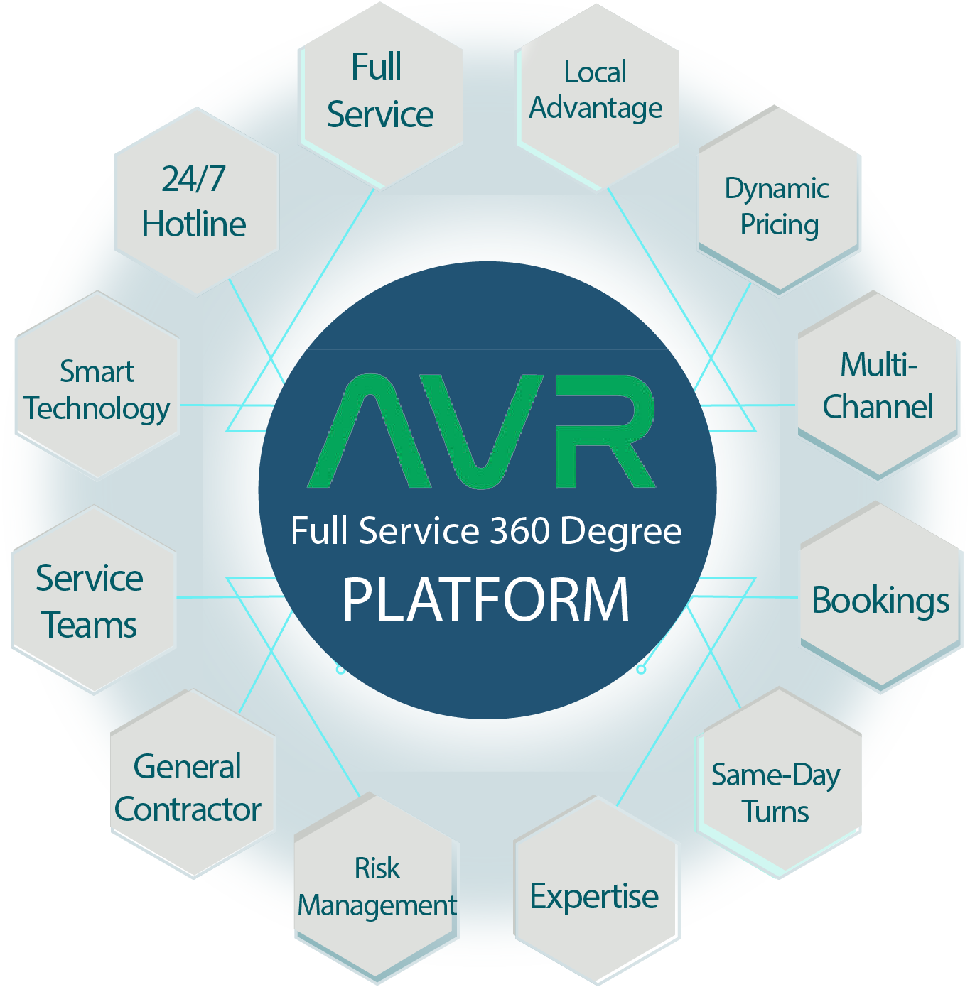 AVR 360 degree platform. What our short term rental management offers